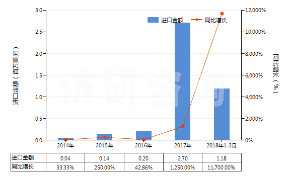 2014-2018年3月中國2-糠醛(HS29321200)進(jìn)口總額及增速統(tǒng)計(jì)